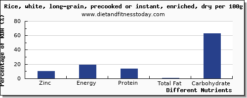 chart to show highest zinc in white rice per 100g